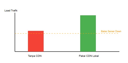 Grafik perbandingan kapasitas penanganan trafik user